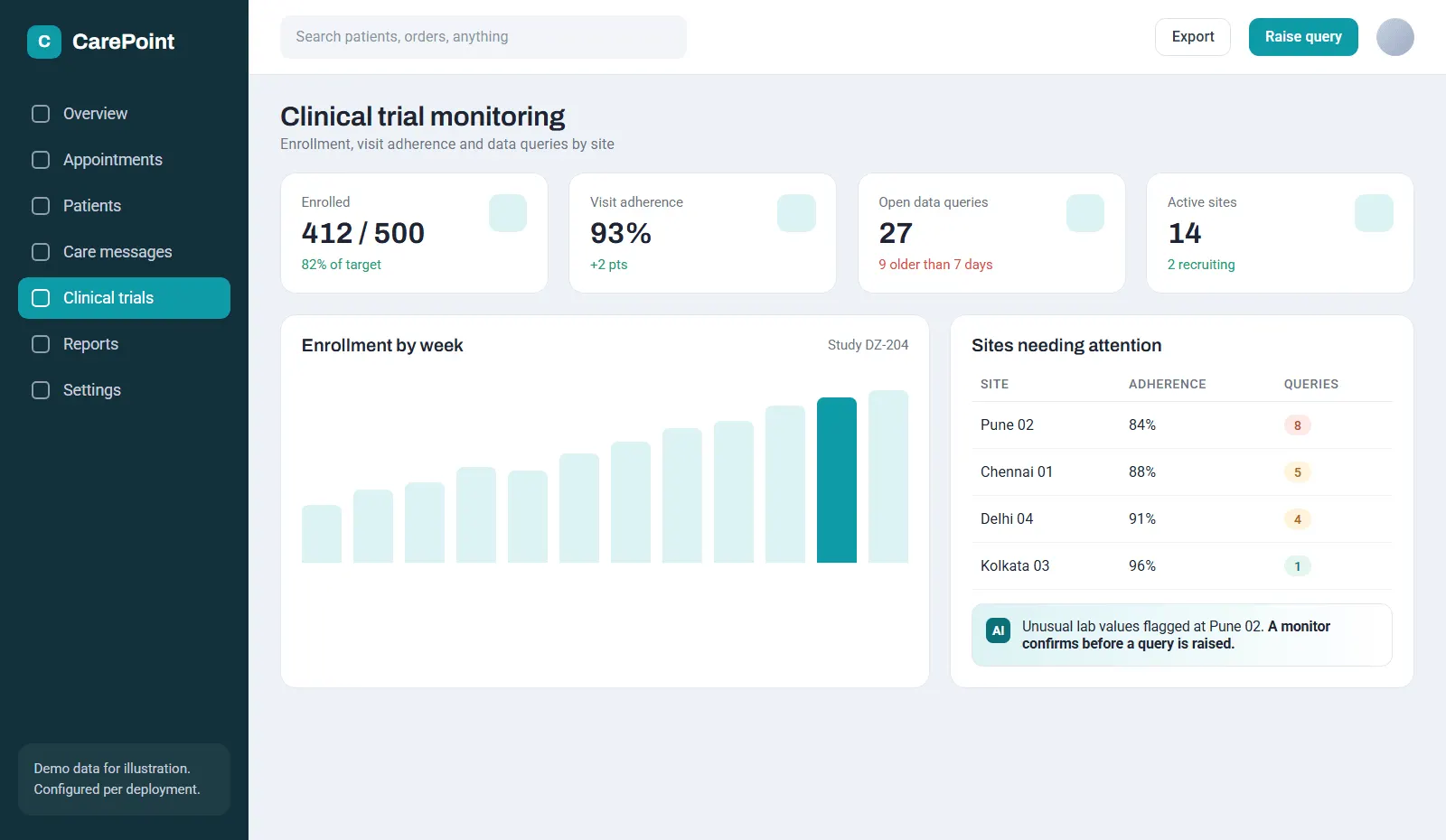 Healthcare & Life Sciences: Clinical trial monitoring screen